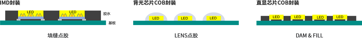 Mini LED封装工艺